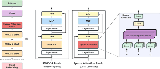 Figure 3 for RWKV-X: A Linear Complexity Hybrid Language Model