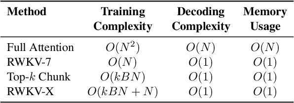 Figure 2 for RWKV-X: A Linear Complexity Hybrid Language Model