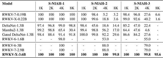 Figure 4 for RWKV-X: A Linear Complexity Hybrid Language Model