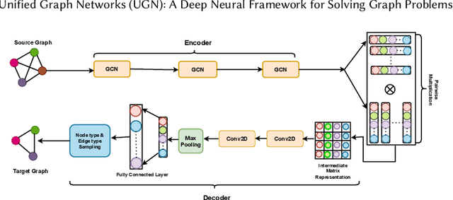 Figure 1 for Unified Graph Networks (UGN): A Deep Neural Framework for Solving Graph Problems