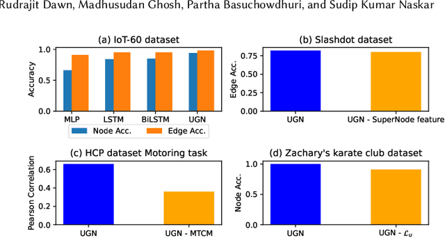 Figure 2 for Unified Graph Networks (UGN): A Deep Neural Framework for Solving Graph Problems