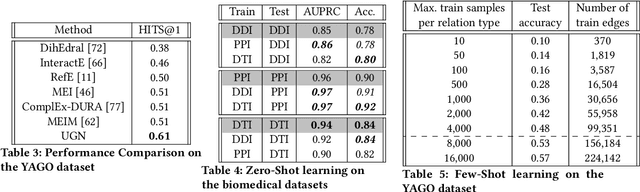 Figure 4 for Unified Graph Networks (UGN): A Deep Neural Framework for Solving Graph Problems