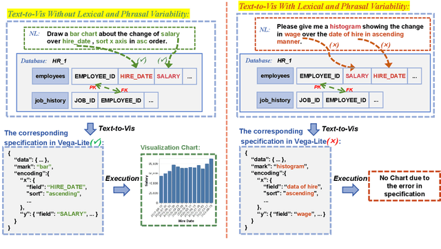 Figure 1 for Towards Robustness of Text-to-Visualization Translation against Lexical and Phrasal Variability