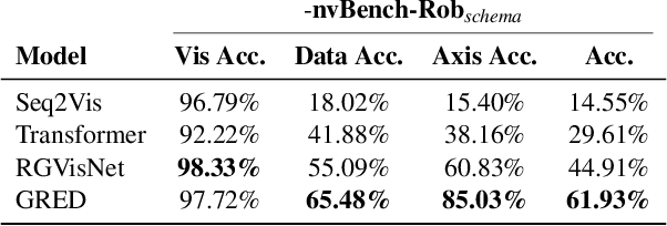 Figure 4 for Towards Robustness of Text-to-Visualization Translation against Lexical and Phrasal Variability