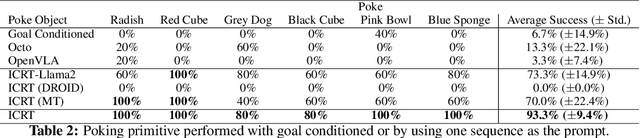 Figure 4 for In-Context Imitation Learning via Next-Token Prediction
