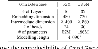Figure 2 for OmniGenome: Aligning RNA Sequences with Secondary Structures in Genomic Foundation Models