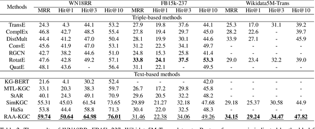 Figure 4 for Knowledge Graph Completion with Relation-Aware Anchor Enhancement