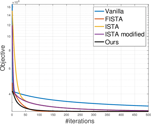 Figure 1 for Multi-Task Learning with Prior Information