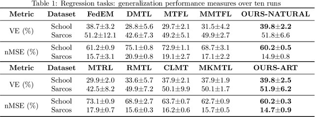 Figure 2 for Multi-Task Learning with Prior Information
