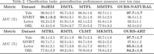 Figure 3 for Multi-Task Learning with Prior Information