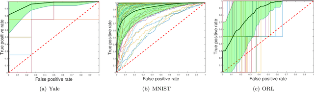 Figure 4 for Multi-Task Learning with Prior Information