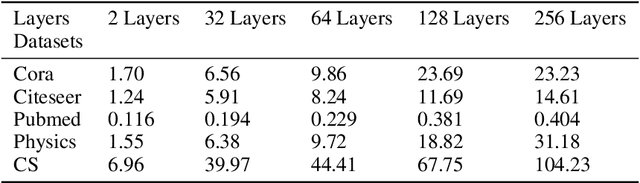 Figure 4 for Solving Oversmoothing in GNNs via Nonlocal Message Passing: Algebraic Smoothing and Depth Scalability