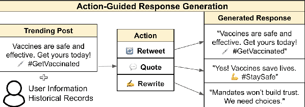 Figure 1 for Can LLMs Simulate Social Media Engagement? A Study on Action-Guided Response Generation