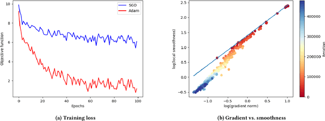 Figure 1 for Provable Adaptivity in Adam