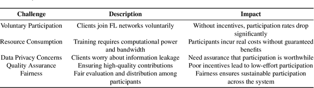Figure 1 for Incentive-Based Federated Learning