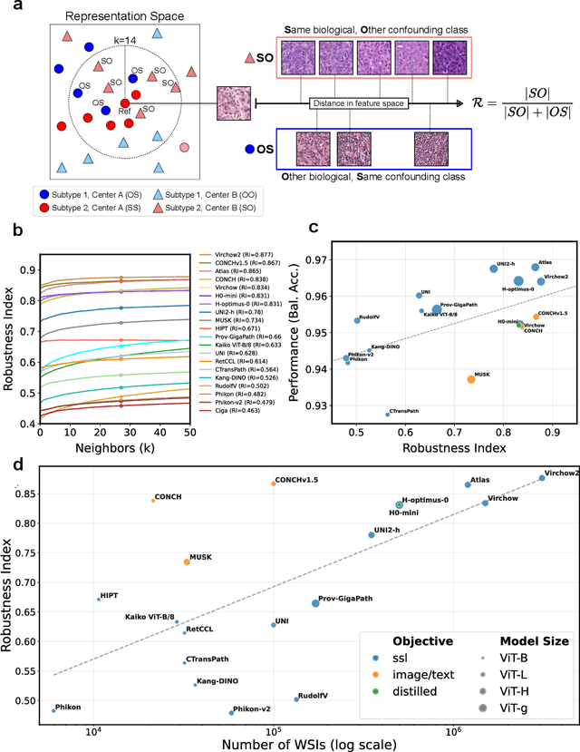 Figure 3 for Towards Robust Foundation Models for Digital Pathology