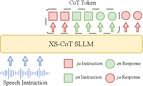 Figure 1 for Enhancing Non-Core Language Instruction-Following in Speech LLMs via Semi-Implicit Cross-Lingual CoT Reasoning