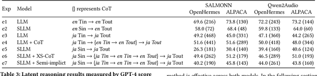 Figure 4 for Enhancing Non-Core Language Instruction-Following in Speech LLMs via Semi-Implicit Cross-Lingual CoT Reasoning