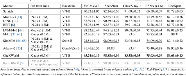 Figure 2 for CheXWorld: Exploring Image World Modeling for Radiograph Representation Learning
