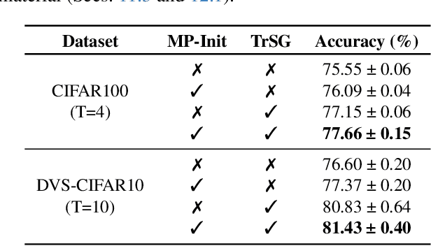Figure 4 for Stabilizing Direct Training of Spiking Neural Networks: Membrane Potential Initialization and Threshold-robust Surrogate Gradient