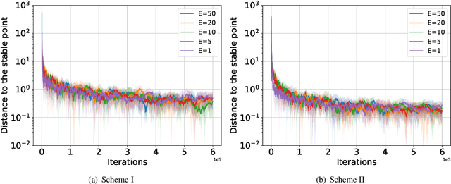 Figure 2 for Performative Federated Learning: A Solution to Model-Dependent and Heterogeneous Distribution Shifts