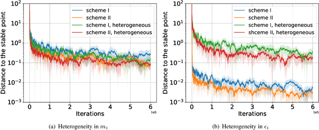 Figure 4 for Performative Federated Learning: A Solution to Model-Dependent and Heterogeneous Distribution Shifts
