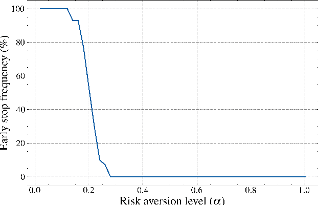 Figure 3 for Risk-Aware Bid Optimization for Online Display Advertisement