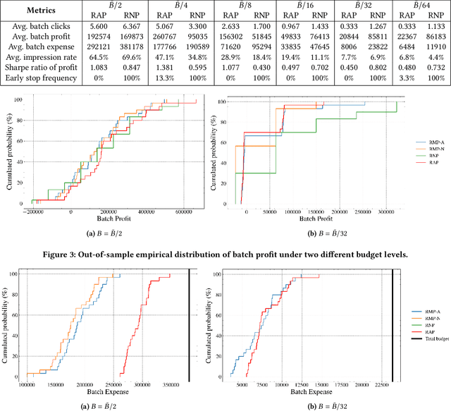Figure 4 for Risk-Aware Bid Optimization for Online Display Advertisement