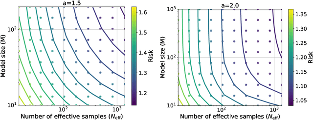 Figure 1 for Scaling Laws in Linear Regression: Compute, Parameters, and Data