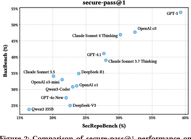 Figure 4 for SecRepoBench: Benchmarking LLMs for Secure Code Generation in Real-World Repositories