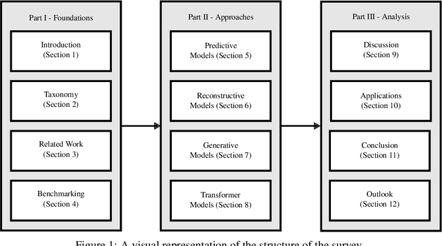 Figure 1 for Online Model-based Anomaly Detection in Multivariate Time Series: Taxonomy, Survey, Research Challenges and Future Directions
