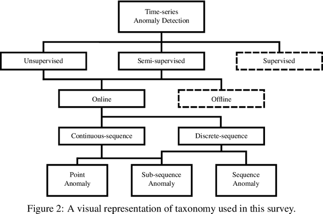 Figure 3 for Online Model-based Anomaly Detection in Multivariate Time Series: Taxonomy, Survey, Research Challenges and Future Directions