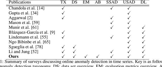 Figure 2 for Online Model-based Anomaly Detection in Multivariate Time Series: Taxonomy, Survey, Research Challenges and Future Directions