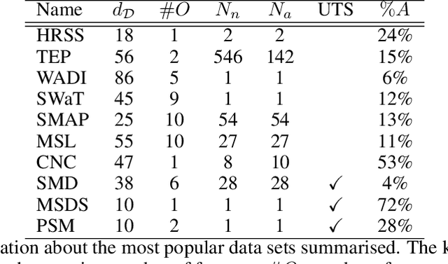 Figure 4 for Online Model-based Anomaly Detection in Multivariate Time Series: Taxonomy, Survey, Research Challenges and Future Directions