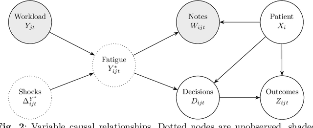 Figure 4 for Clinical Notes Reveal Physician Fatigue