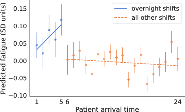 Figure 2 for Clinical Notes Reveal Physician Fatigue