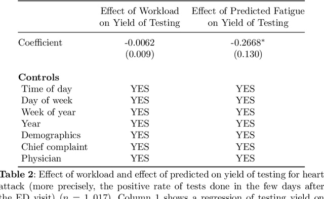 Figure 3 for Clinical Notes Reveal Physician Fatigue