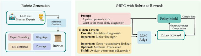 Figure 1 for Rubrics as Rewards: Reinforcement Learning Beyond Verifiable Domains