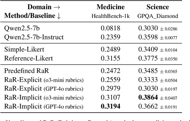 Figure 2 for Rubrics as Rewards: Reinforcement Learning Beyond Verifiable Domains