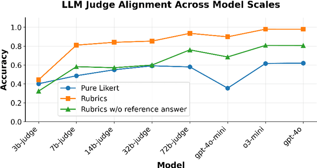 Figure 3 for Rubrics as Rewards: Reinforcement Learning Beyond Verifiable Domains