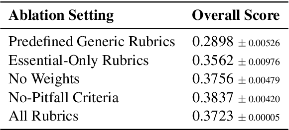 Figure 4 for Rubrics as Rewards: Reinforcement Learning Beyond Verifiable Domains