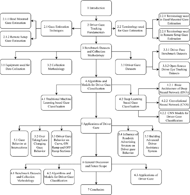 Figure 1 for A Review of Driver Gaze Estimation and Application in Gaze Behavior Understanding