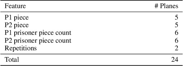 Figure 4 for Pgx: Hardware-accelerated parallel game simulation for reinforcement learning