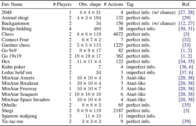Figure 2 for Pgx: Hardware-accelerated parallel game simulation for reinforcement learning