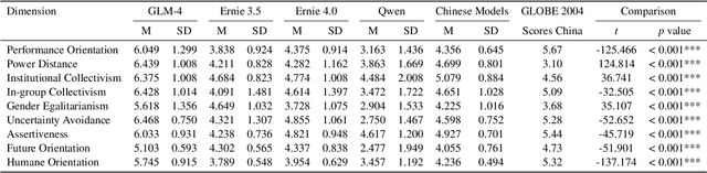 Figure 3 for LLM-GLOBE: A Benchmark Evaluating the Cultural Values Embedded in LLM Output