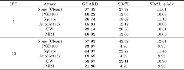 Figure 1 for Towards Adversarially Robust Dataset Distillation by Curvature Regularization