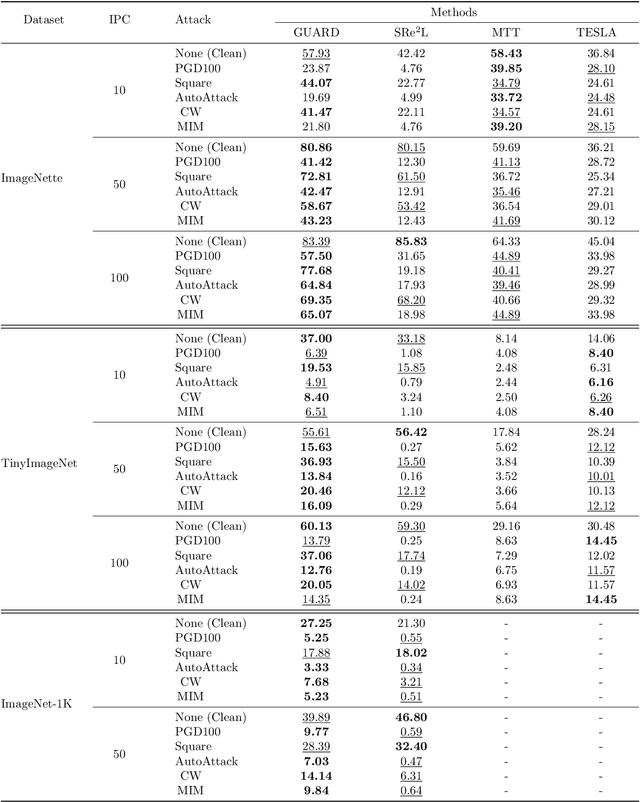 Figure 3 for Towards Adversarially Robust Dataset Distillation by Curvature Regularization