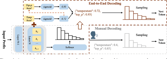 Figure 1 for The End of Manual Decoding: Towards Truly End-to-End Language Models