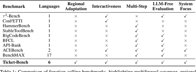 Figure 1 for Ticket-Bench: A Kickoff for Multilingual and Regionalized Agent Evaluation