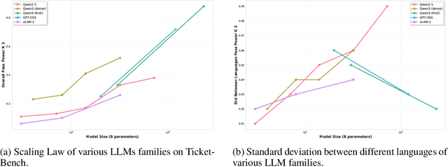 Figure 4 for Ticket-Bench: A Kickoff for Multilingual and Regionalized Agent Evaluation